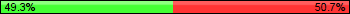 Possession: 49.2957746478873 vs 50.7042253521127